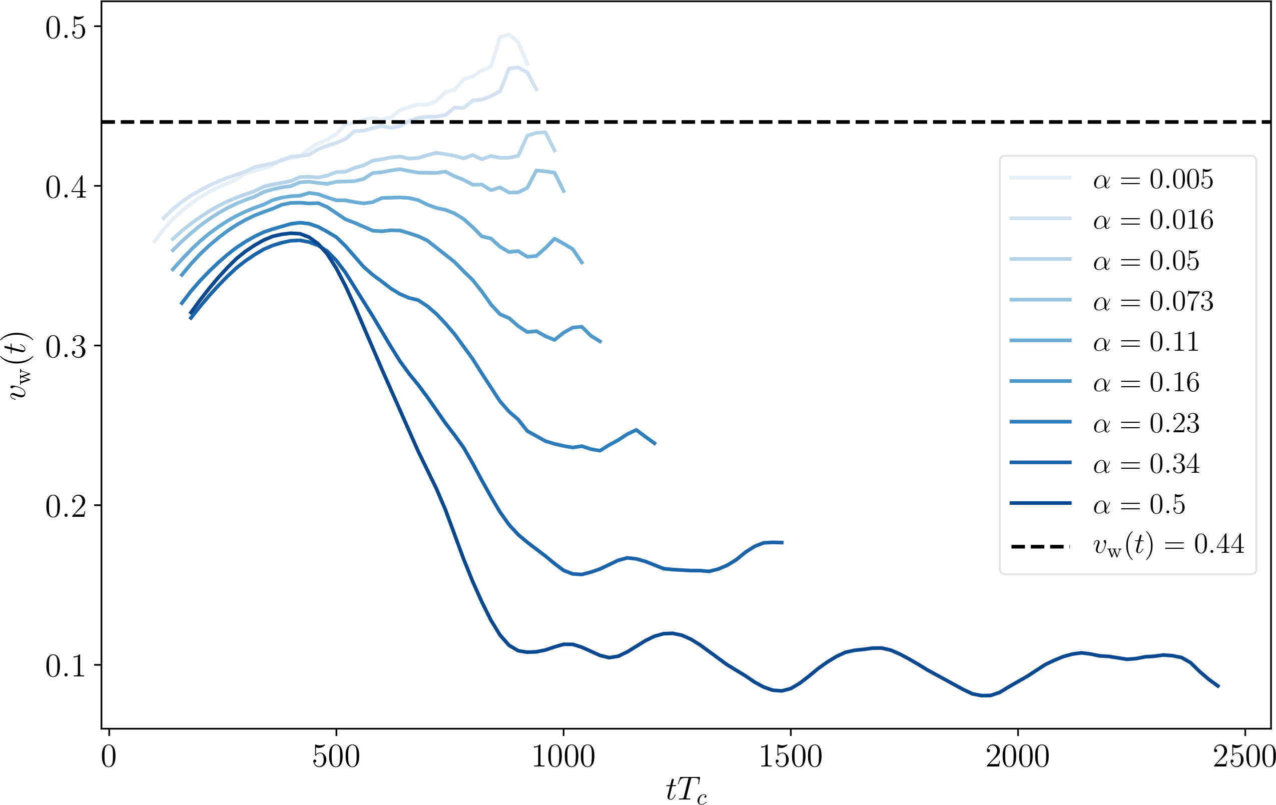 Gravitational Waves From A First Order Phase Transition