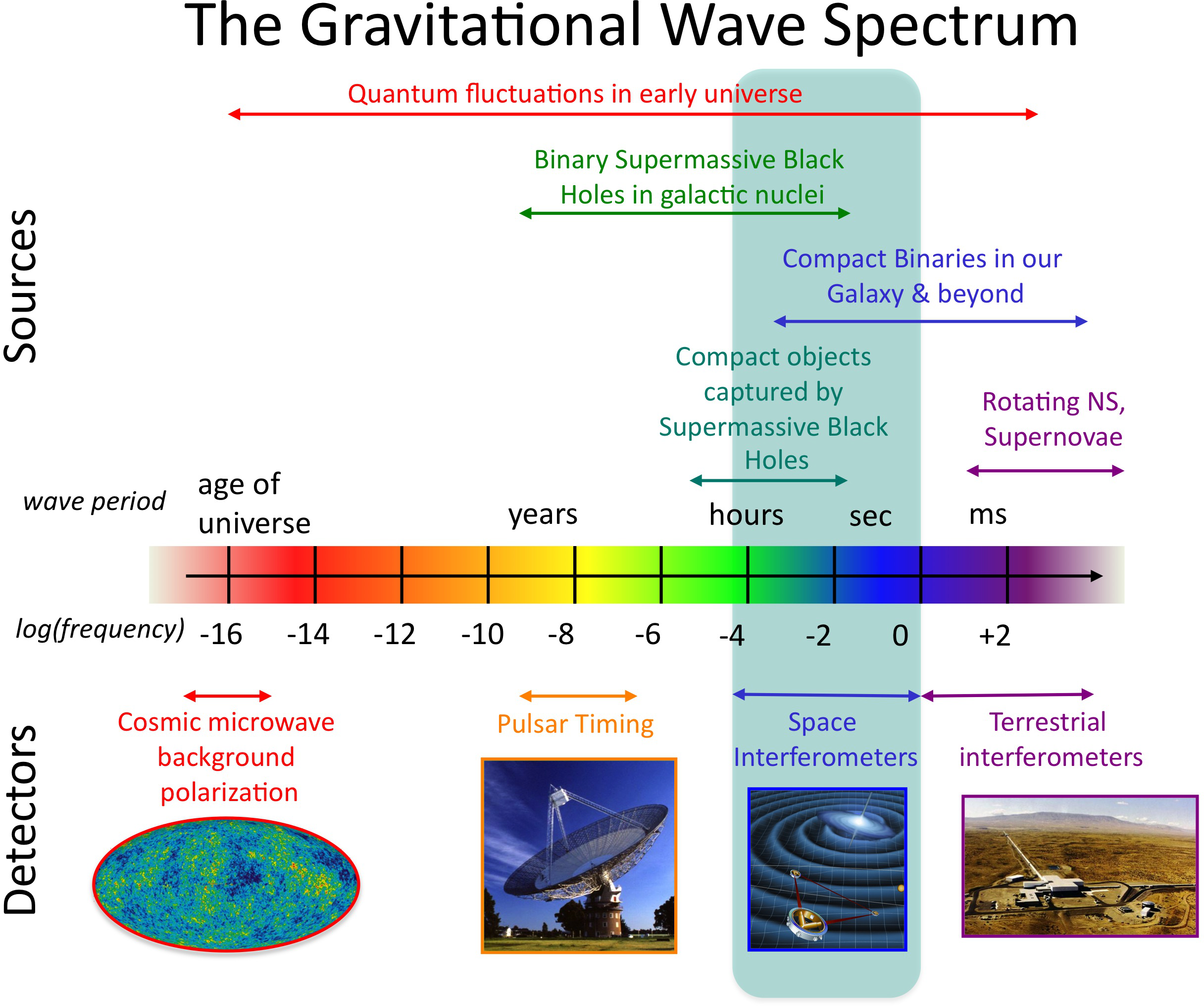 Gravitational wave cosmology for LISA