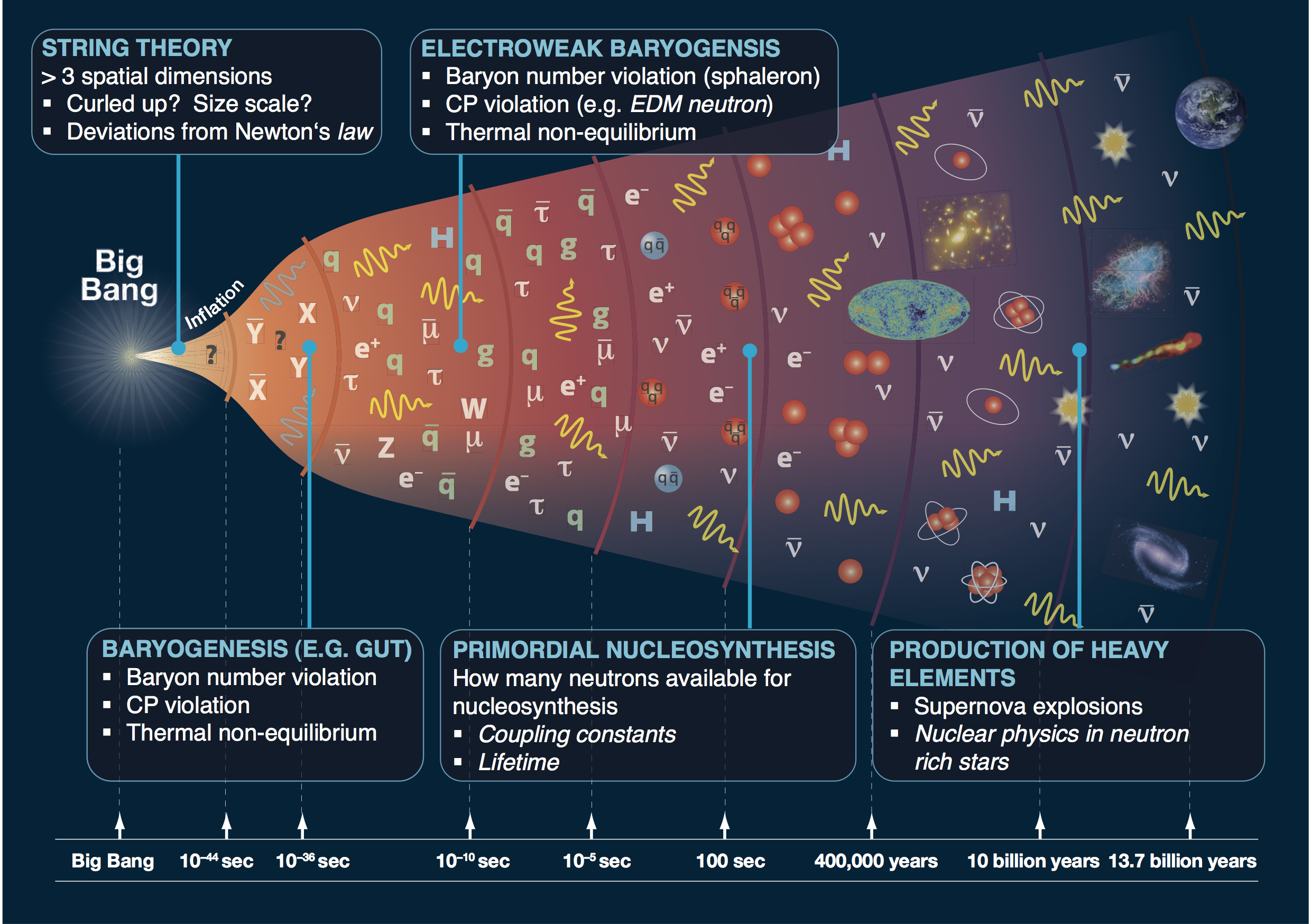 Gravitational Waves And Cosmology